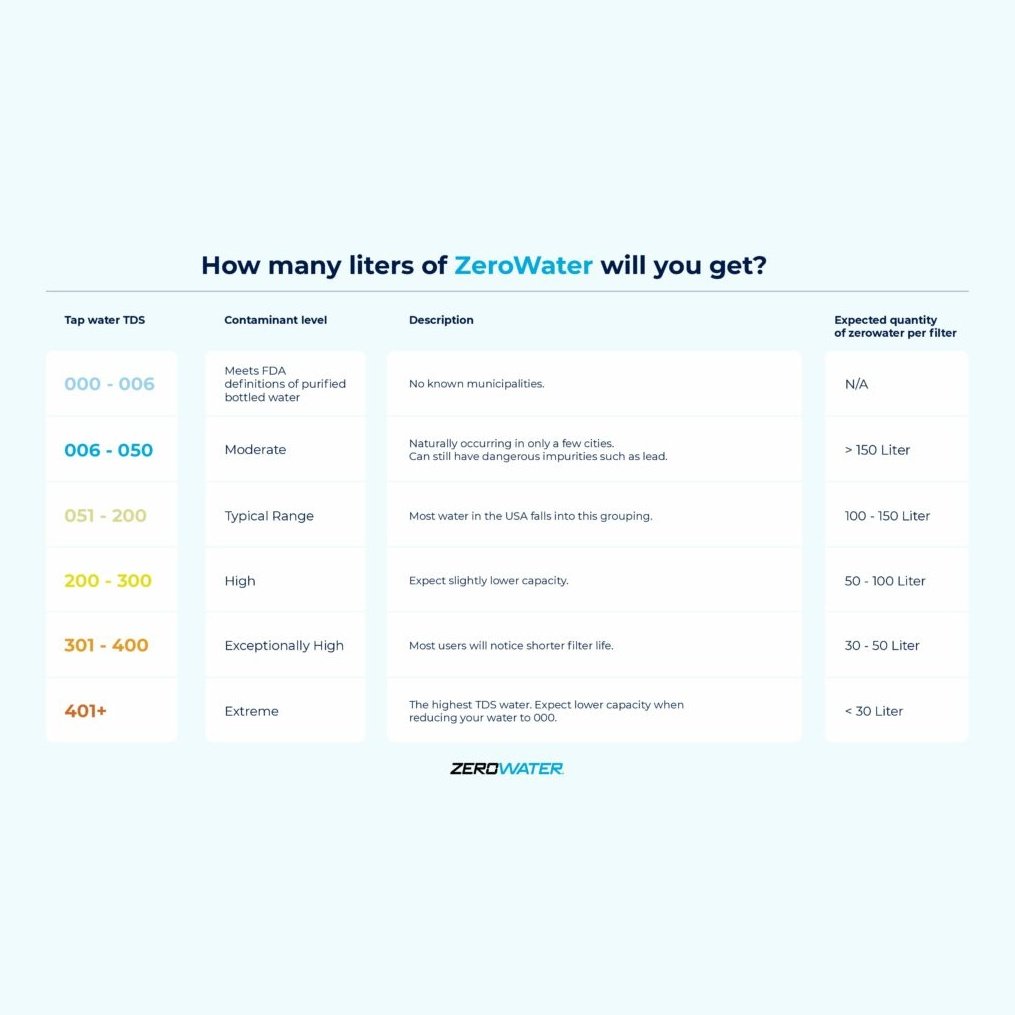 ZeroWater filterpatroner